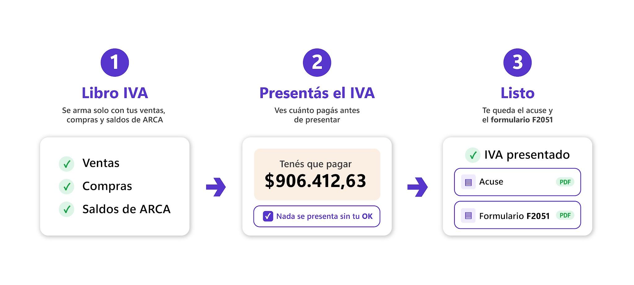 Presentaci&oacute;n de IVA Autom&aacute;tica: tres pasos